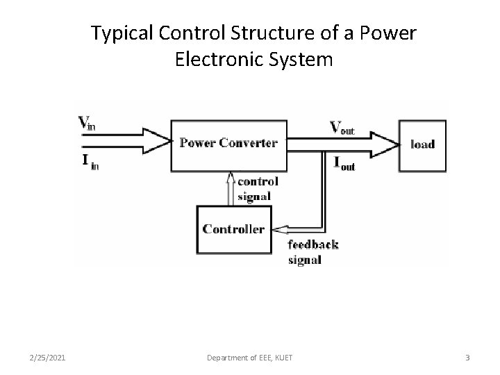 Typical Control Structure of a Power Electronic System 2/25/2021 Department of EEE, KUET 3