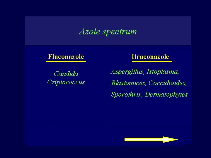 Azole spectrum Fluconazole Candida Criptococcus Itraconazole Aspergillus, Istoplasma, Blastomices, Coccidioides, Sporothrix, Dermatophytes 