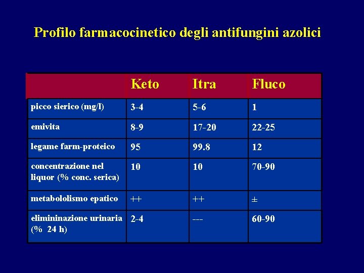 Profilo farmacocinetico degli antifungini azolici Keto Itra Fluco picco sierico (mg/l) 3 -4 5