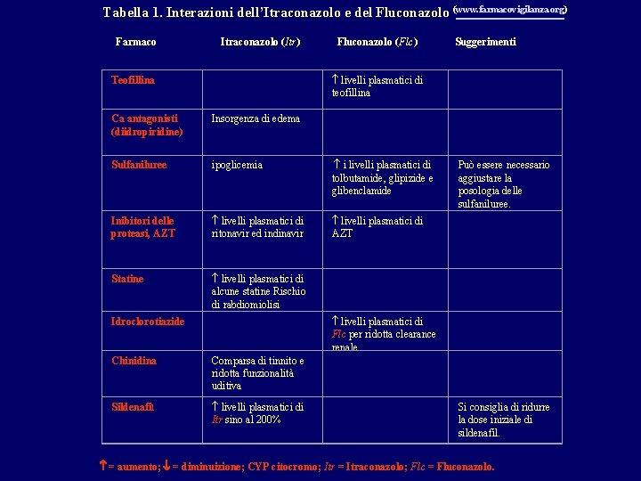 Tabella 1. Interazioni dell’Itraconazolo e del Fluconazolo (www. farmacovigilanza. org) Farmaco Itraconazolo (Itr) Fluconazolo