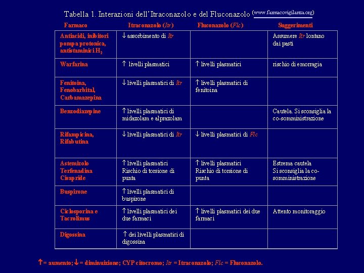 Tabella 1. Interazioni dell’Itraconazolo e del Fluconazolo (www. farmacovigilanza. org) Farmaco Itraconazolo (Itr) Fluconazolo Tabella 1. Interazioni dell’Itraconazolo e del Fluconazolo (www. farmacovigilanza. org) Farmaco Itraconazolo (Itr) Fluconazolo