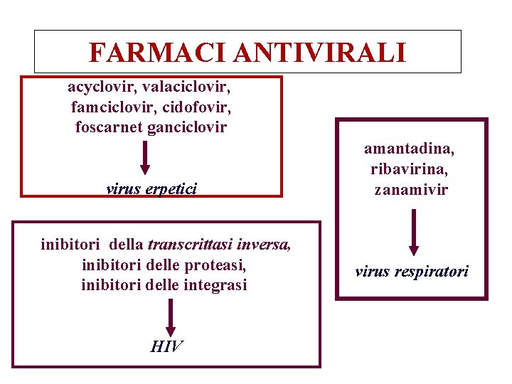 FARMACI ANTIVIRALI acyclovir, valaciclovir, famciclovir, cidofovir, foscarnet ganciclovir virus erpetici inibitori della transcrittasi inversa,