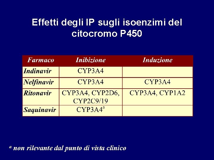 Effetti degli IP sugli isoenzimi del citocromo P 450 a non rilevante dal punto Effetti degli IP sugli isoenzimi del citocromo P 450 a non rilevante dal punto