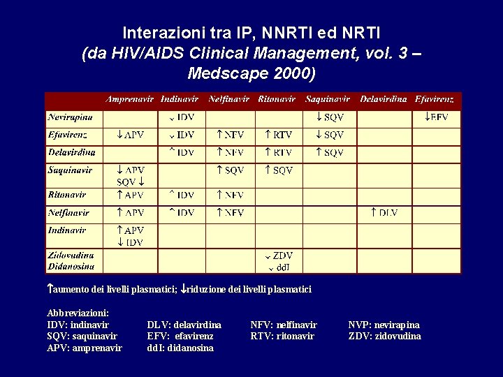 Interazioni tra IP, NNRTI ed NRTI (da HIV/AIDS Clinical Management, vol. 3 – Medscape