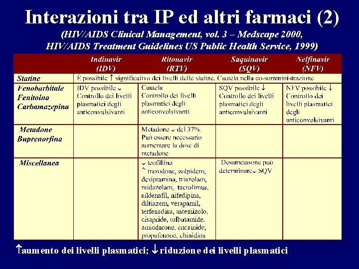 Interazioni tra IP ed altri farmaci (2) (HIV/AIDS Clinical Management, vol. 3 – Medscape