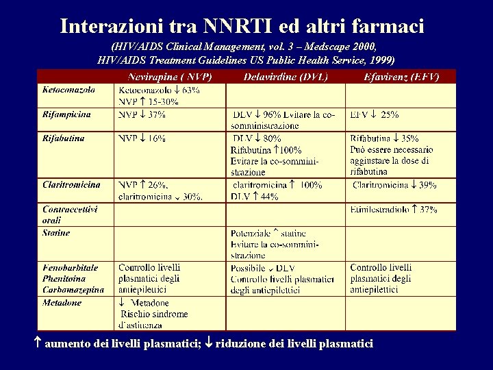 Interazioni tra NNRTI ed altri farmaci (HIV/AIDS Clinical Management, vol. 3 – Medscape 2000,