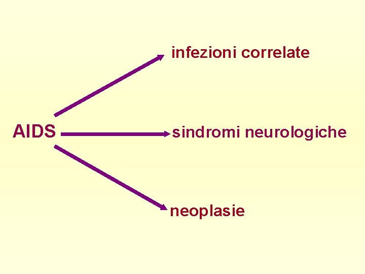  infezioni correlate AIDS sindromi neurologiche neoplasie 