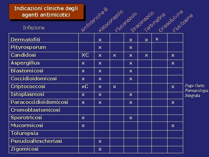 Indicazioni cliniche degli agenti antimicotici Infezione B a in ic er t fo Am