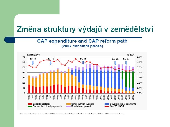Změna struktury výdajů v zemědělství 