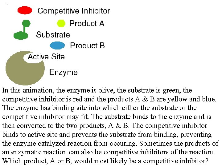 In this animation, the enzyme is olive, the substrate is green, the competitive inhibitor