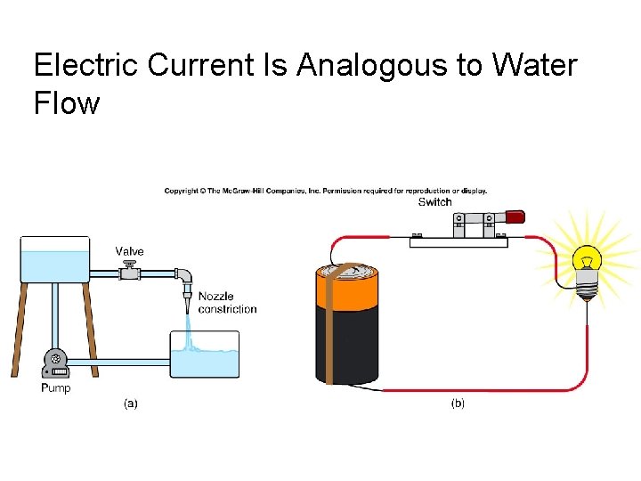 Electric Current Is Analogous to Water Flow 