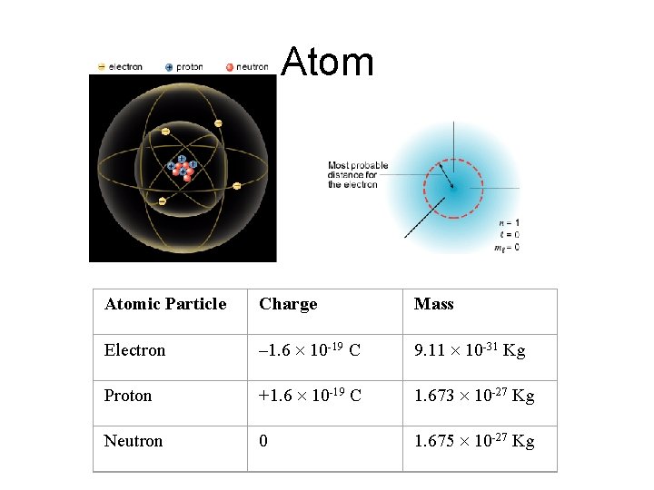 Atomic Particle Charge Mass Electron – 1. 6 10 -19 C 9. 11 10
