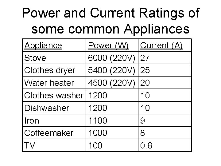 Power and Current Ratings of some common Appliances Appliance Stove Clothes dryer Water heater
