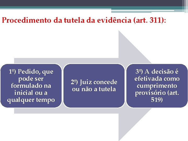 Procedimento da tutela da evidência (art. 311): 1º) Pedido, que pode ser formulado na