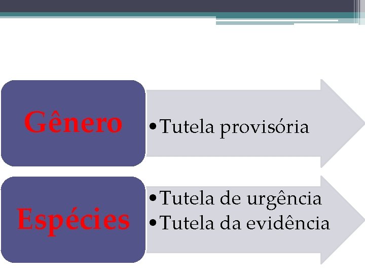 Unificação do regime Gênero Espécies • Tutela provisória • Tutela de urgência • Tutela