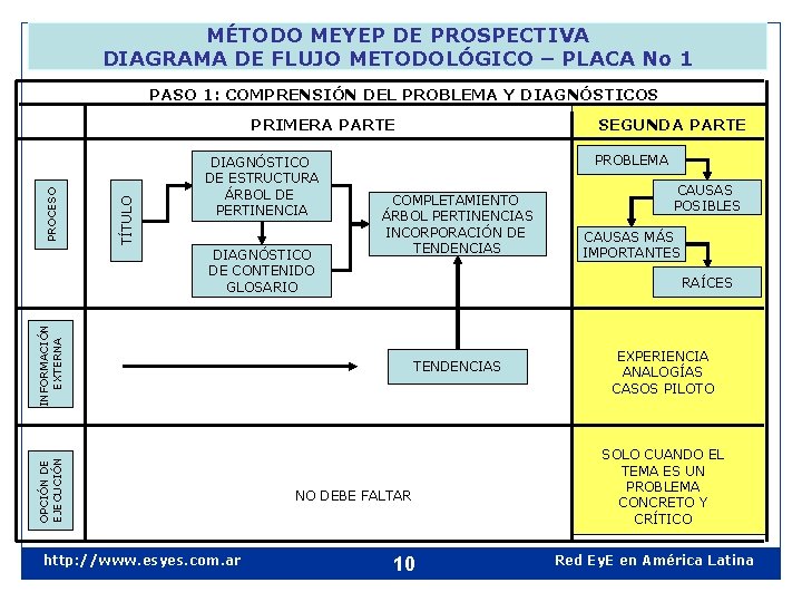 MÉTODO MEYEP DE PROSPECTIVA DIAGRAMA DE FLUJO METODOLÓGICO – PLACA No 1 PASO 1: