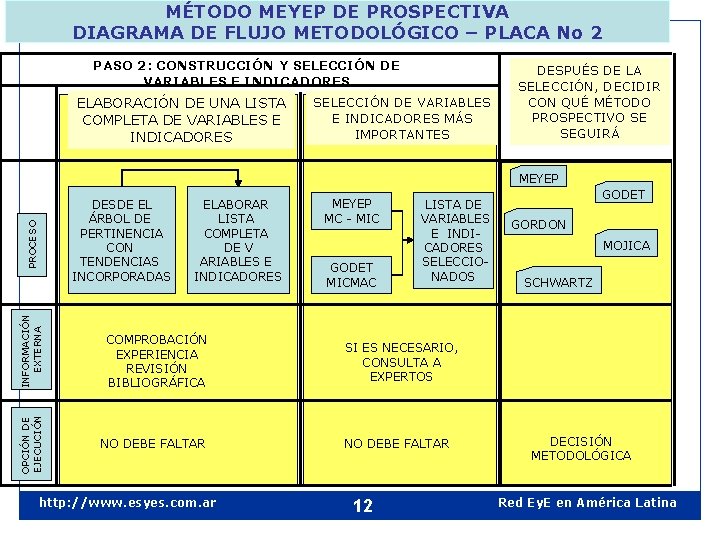 MÉTODO MEYEP DE PROSPECTIVA DIAGRAMA DE FLUJO METODOLÓGICO – PLACA No 2 PASO 2: