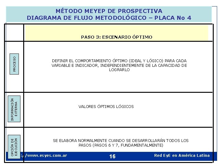 MÉTODO MEYEP DE PROSPECTIVA DIAGRAMA DE FLUJO METODOLÓGICO – PLACA No 4 DEFINIR EL