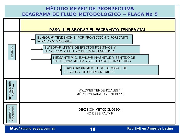 MÉTODO MEYEP DE PROSPECTIVA DIAGRAMA DE FLUJO METODOLÓGICO – PLACA No 5 PASO 4: