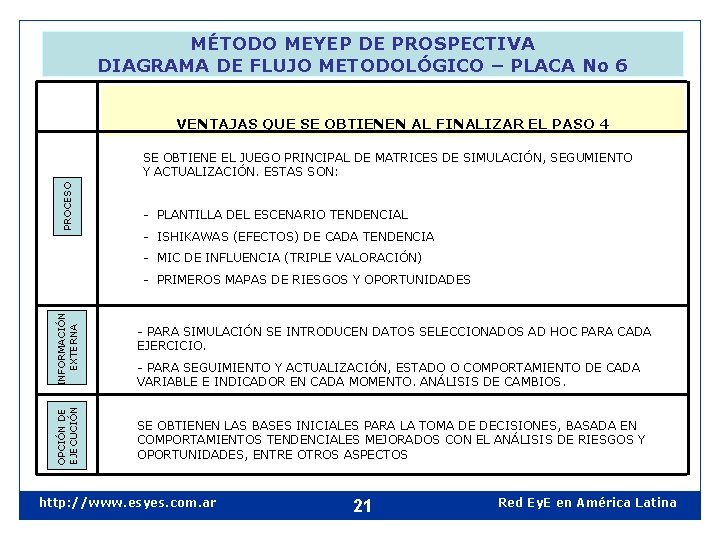 MÉTODO MEYEP DE PROSPECTIVA DIAGRAMA DE FLUJO METODOLÓGICO – PLACA No 6 VENTAJAS QUE