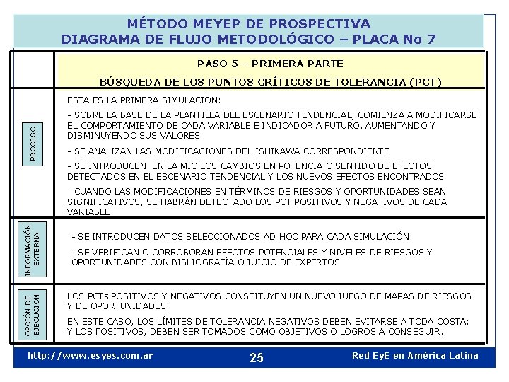 MÉTODO MEYEP DE PROSPECTIVA DIAGRAMA DE FLUJO METODOLÓGICO – PLACA No 7 PASO 5