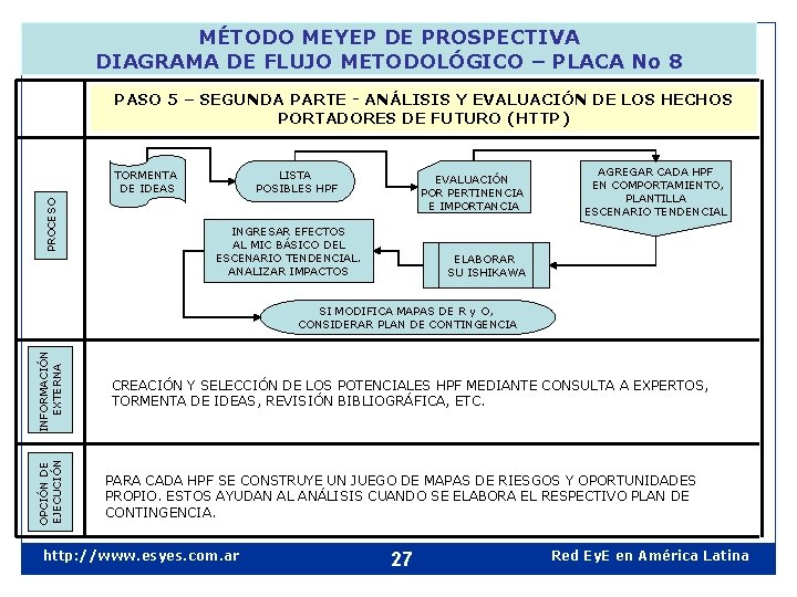 MÉTODO MEYEP DE PROSPECTIVA DIAGRAMA DE FLUJO METODOLÓGICO – PLACA No 8 PASO 5