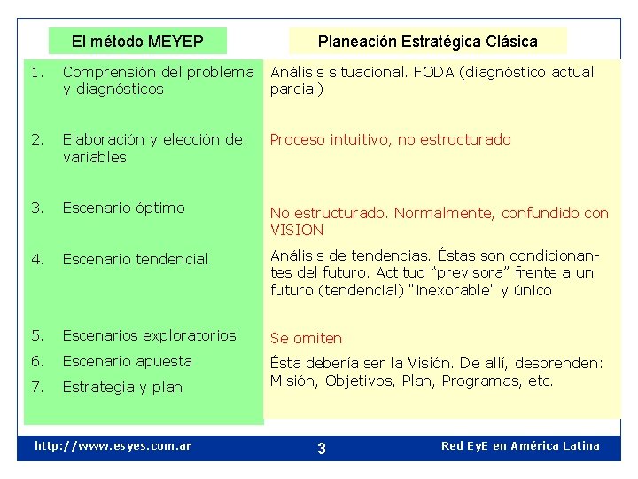 El método MEYEP Planeación Estratégica Clásica 1. Comprensión del problema y diagnósticos Análisis situacional.