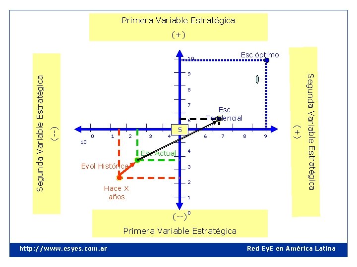 Primera Variable Estratégica (+) Esc óptimo 8 7 (--) 6 10 0 1 2