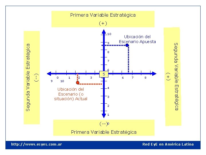 Primera Variable Estratégica (+) 8 7 (--) 6 9 0 10 1 2 Ubicación