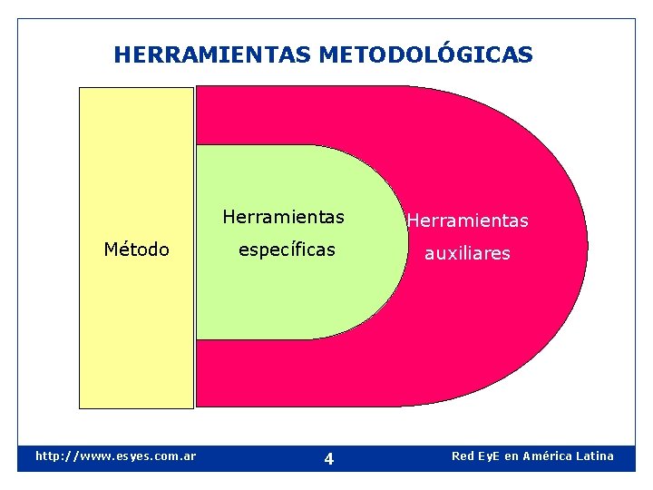 HERRAMIENTAS METODOLÓGICAS Método http: //www. esyes. com. ar Herramientas específicas auxiliares 4 Red Ey.