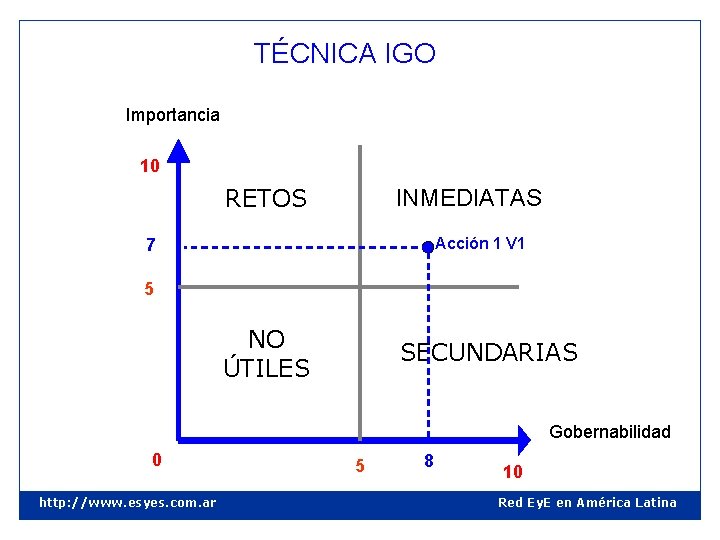 TÉCNICA IGO Importancia 10 RETOS INMEDIATAS 7 Acción 1 V 1 5 NO ÚTILES