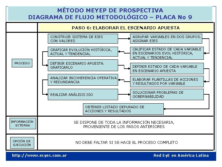 MÉTODO MEYEP DE PROSPECTIVA DIAGRAMA DE FLUJO METODOLÓGICO – PLACA No 9 PASO 6: