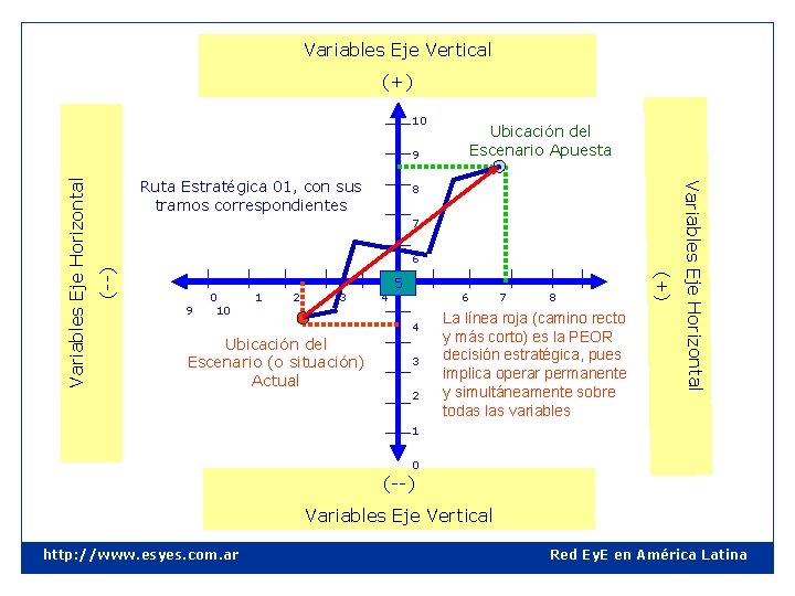Variables Eje Vertical (+) 10 Ubicación del Escenario Apuesta 8 7 (--) 6 9
