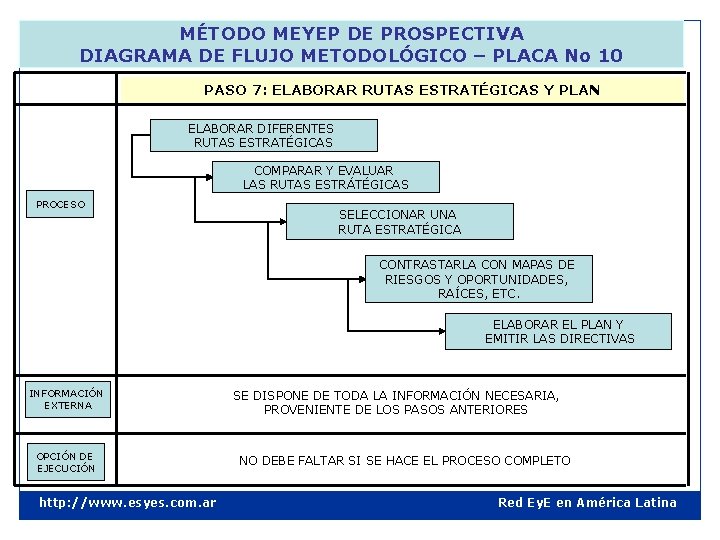 MÉTODO MEYEP DE PROSPECTIVA DIAGRAMA DE FLUJO METODOLÓGICO – PLACA No 10 PASO 7: