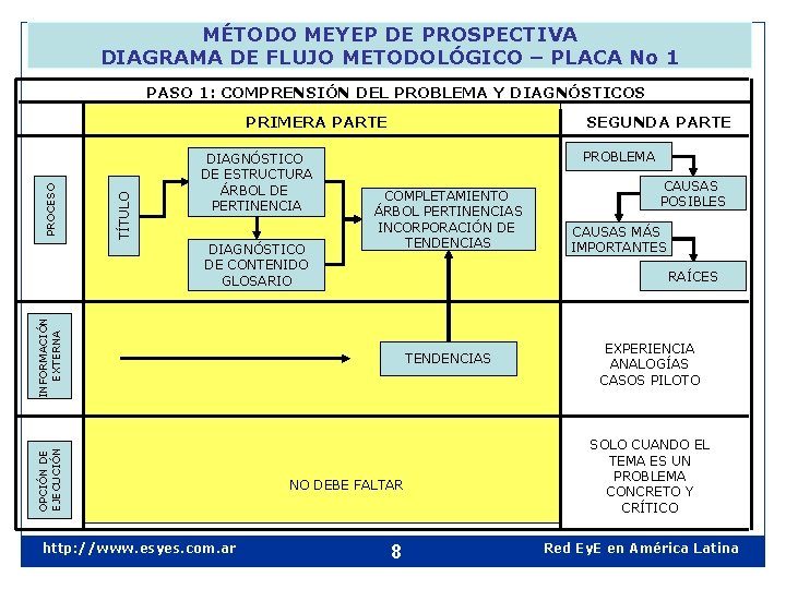 MÉTODO MEYEP DE PROSPECTIVA DIAGRAMA DE FLUJO METODOLÓGICO – PLACA No 1 PASO 1: