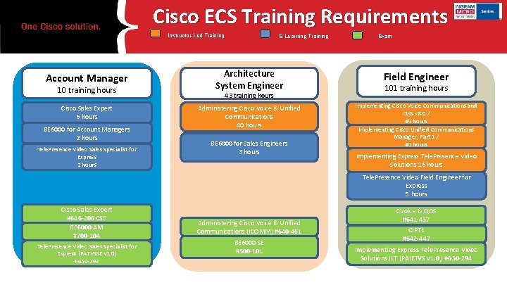 Cisco ECS Training Requirements Instructor-Led Training Account Manager 10 training hours Cisco Sales Expert