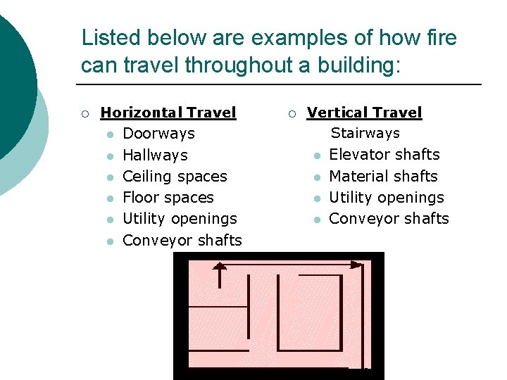 Listed below are examples of how fire can travel throughout a building: ¡ Horizontal Listed below are examples of how fire can travel throughout a building: ¡ Horizontal