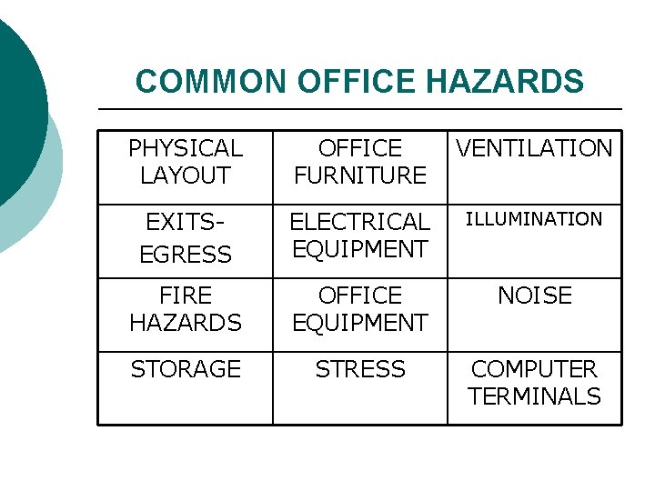 COMMON OFFICE HAZARDS PHYSICAL LAYOUT OFFICE FURNITURE VENTILATION EXITSEGRESS ELECTRICAL EQUIPMENT ILLUMINATION FIRE HAZARDS COMMON OFFICE HAZARDS PHYSICAL LAYOUT OFFICE FURNITURE VENTILATION EXITSEGRESS ELECTRICAL EQUIPMENT ILLUMINATION FIRE HAZARDS