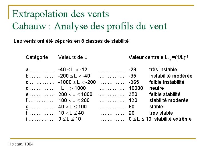 Extrapolation des vents Cabauw : Analyse des profils du vent Les vents ont été