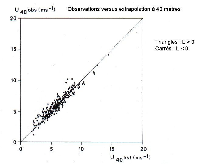 Observations versus extrapolation à 40 mètres Triangles : L > 0 Carrés : L