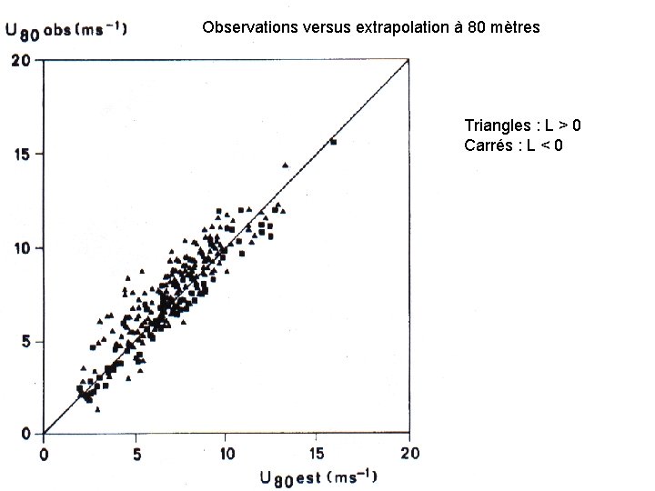 Observations versus extrapolation à 80 mètres Triangles : L > 0 Carrés : L