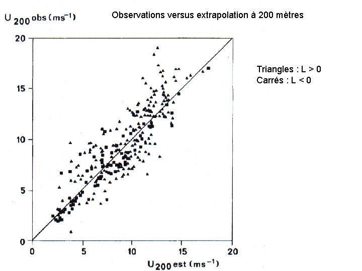 Observations versus extrapolation à 200 mètres Triangles : L > 0 Carrés : L