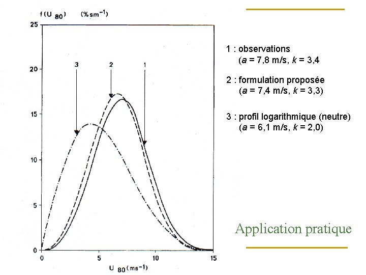 Application pratique 1 : observations (a = 7, 8 m/s, k = 3, 4