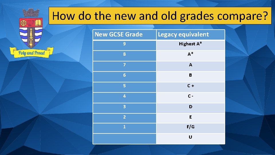 How do the new and old grades compare? New GCSE Grade Legacy equivalent 9