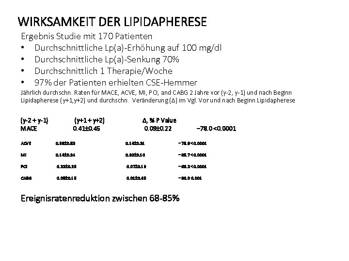 WIRKSAMKEIT DER LIPIDAPHERESE Ergebnis Studie mit 170 Patienten • Durchschnittliche Lp(a)-Erhöhung auf 100 mg/dl