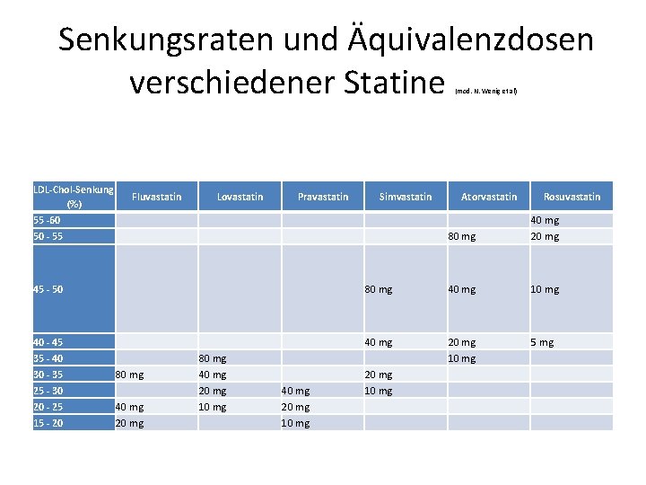 Senkungsraten und Äquivalenzdosen verschiedener Statine (mod. N. Wenig et al) LDL-Chol-Senkung (%) Fluvastatin Lovastatin