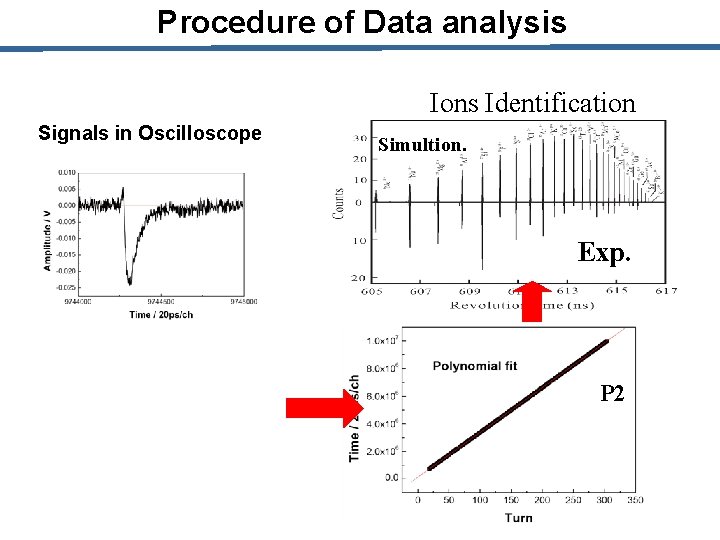 Procedure of Data analysis Ions Identification Signals in Oscilloscope Simultion. Exp. P 2 