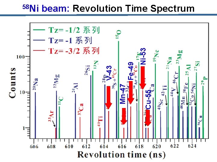 Ni-53 Cu-55 Mn-47 Fe-49 beam: Revolution Time Spectrum V-43 58 Ni 