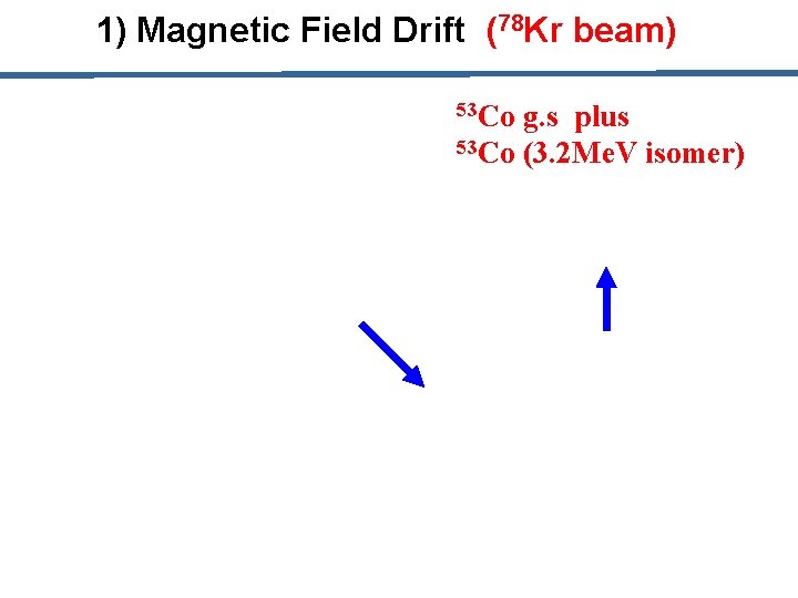 1) Magnetic Field Drift (78 Kr beam) 53 Co g. s plus 53 Co
