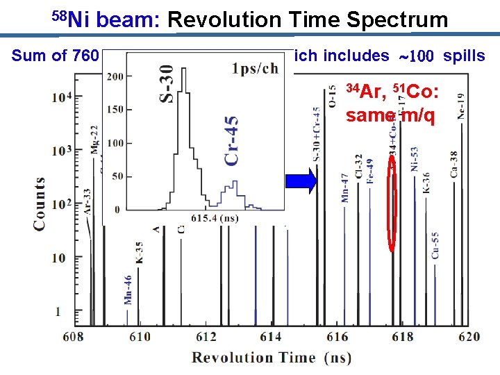 58 Ni beam: Revolution Time Spectrum Sum of 760 sub-spectra, each of which includes